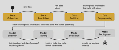 Supervised learning.